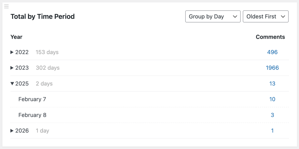 total-by-time-period-day-card - CommentsWP Screenshot of the Total By Time Period card with "Group By Day" applied