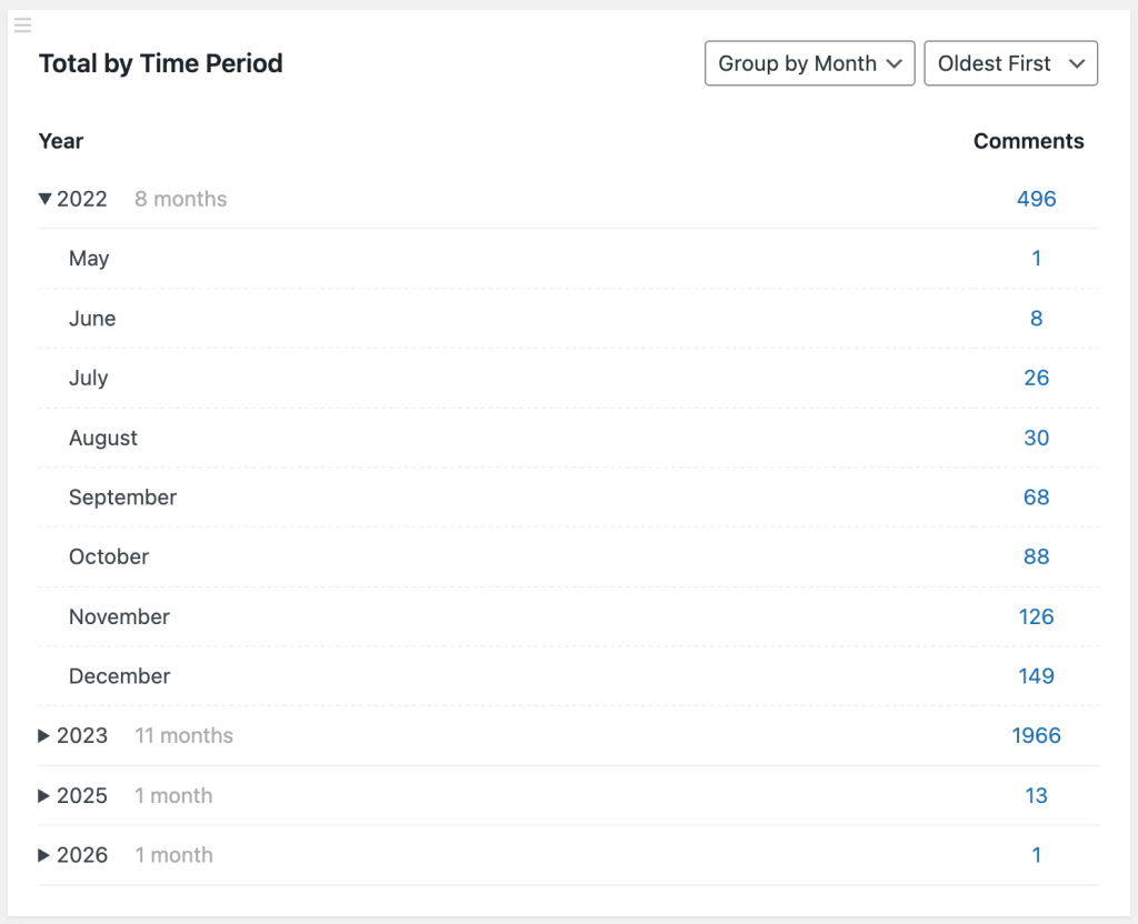 total-by-time-period-month-card - CommentsWP Screenshot of the Total By Time Period card with "Group By Month" applied