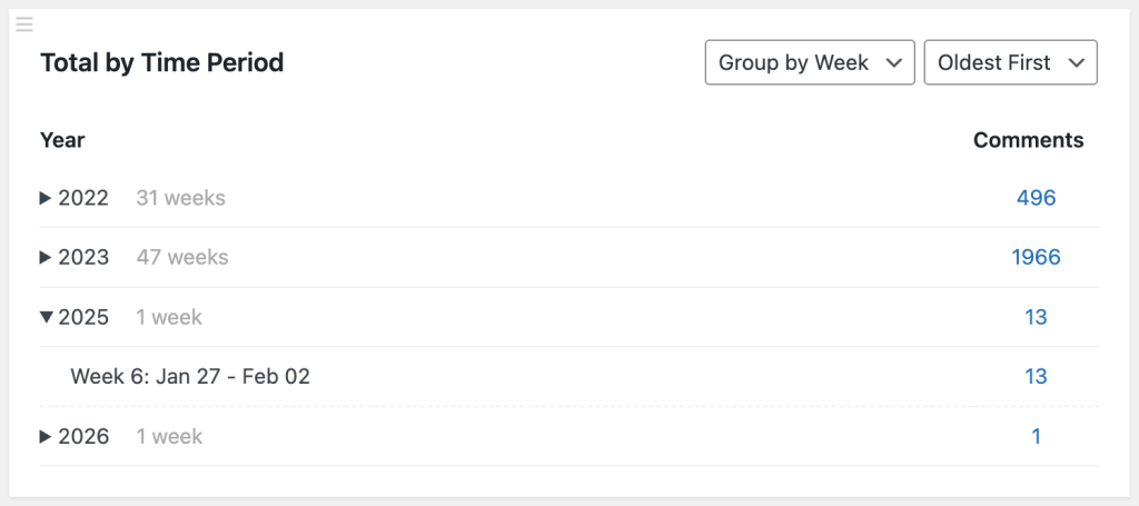 total-by-time-period-week-card - CommentsWP Screenshot of the Total By Time Period card with "Group By Week" applied