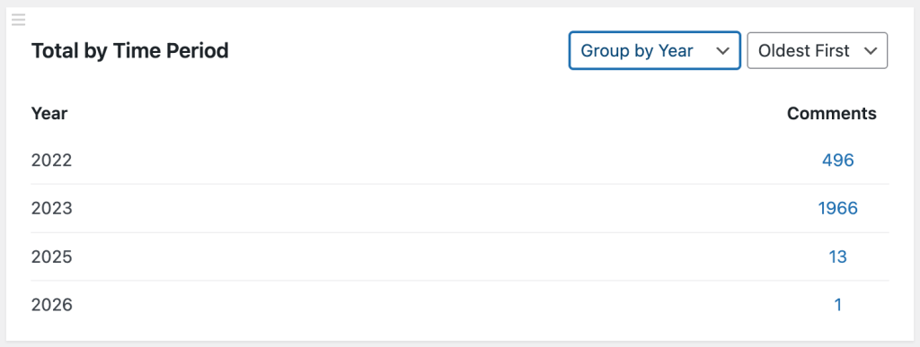total-by-time-period-year-card - CommentsWP Screenshot of the Total By Time Period card with "Group By Year" applied